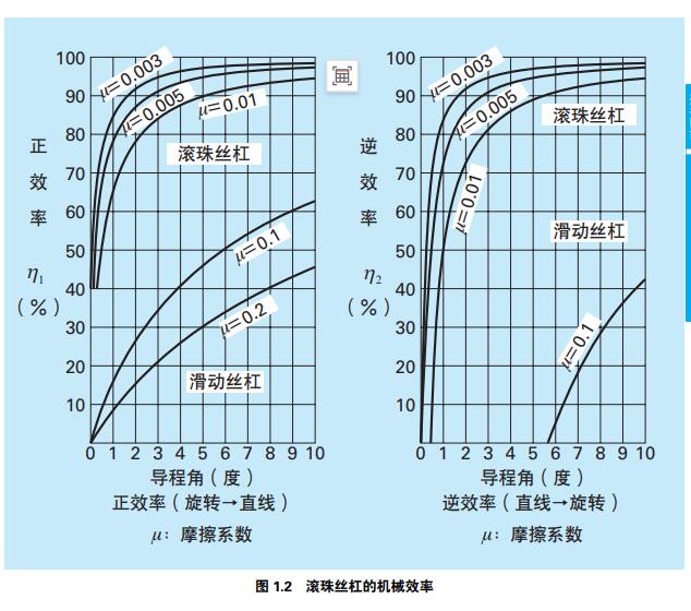 滾珠絲桿的機(jī)械效率.jpg